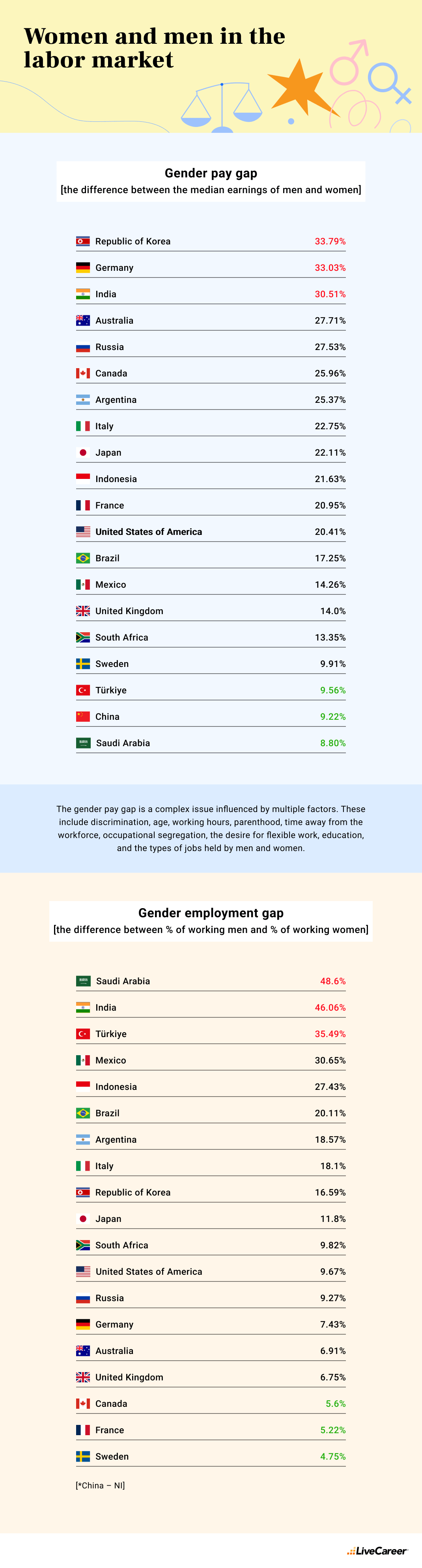 An infographic about women and men in the labor market, including such aspects as the gender pay gap and gender employment gap