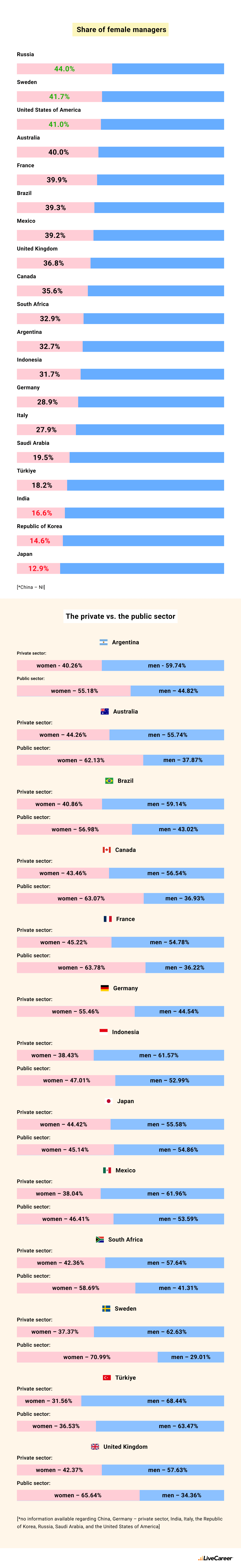 An infographic presenting the proportion of women in managerial positions and the share of female and male employees in the private and public sector