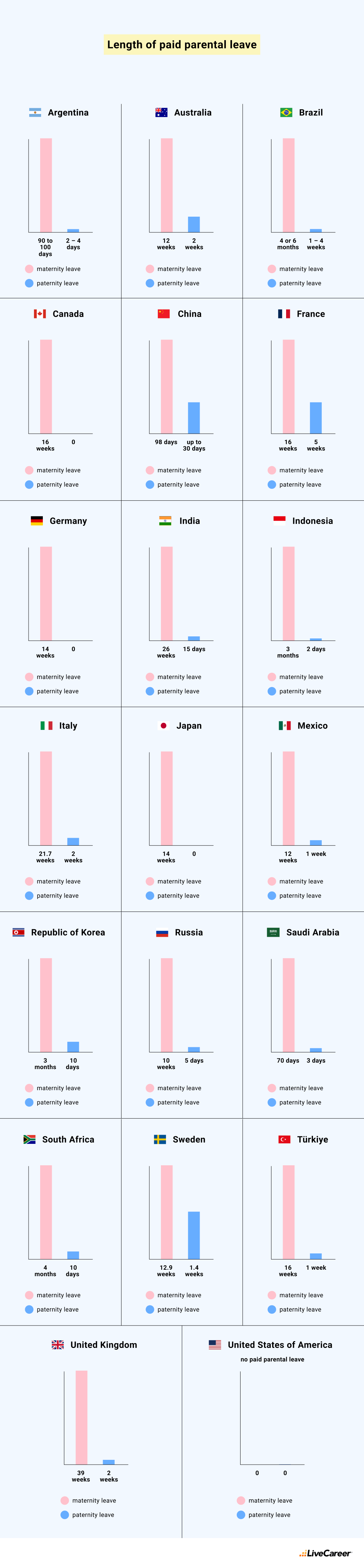 An infographic presenting the length of paid parental leave in different countries