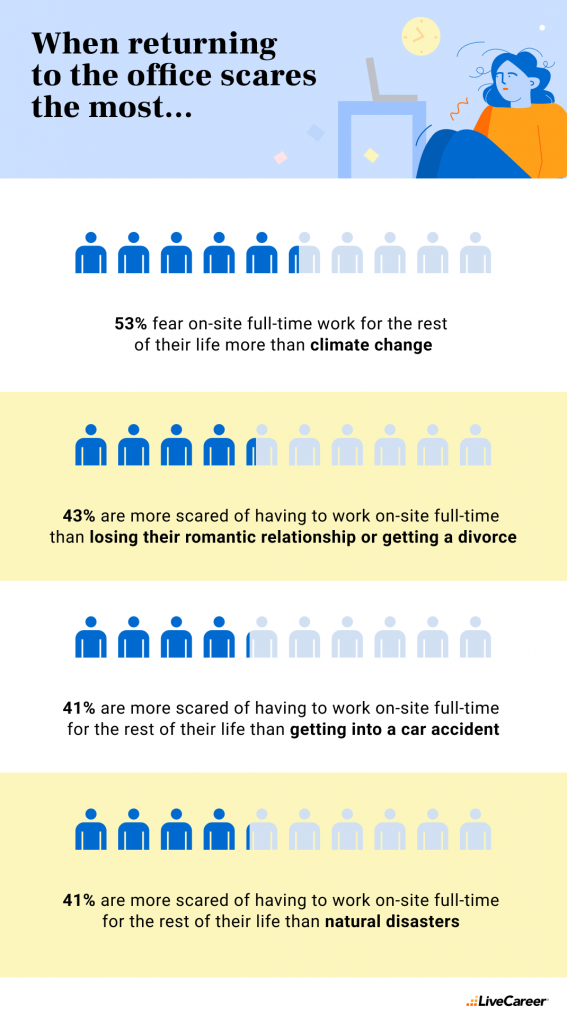 Infographic representing respondents’ assessment of fear of full-time on-site work versus various catastrophes in life