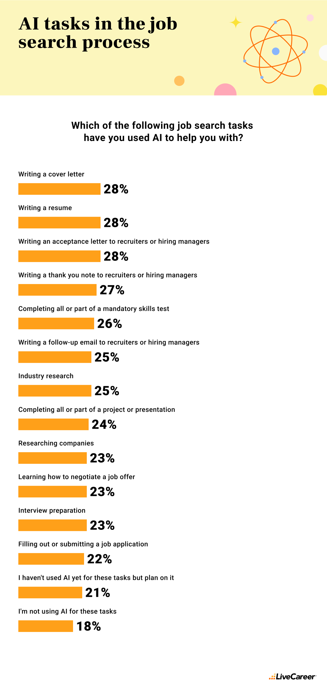 AI tasks in the job search process