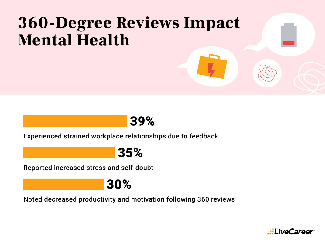 Infographic on how 360-degree reviews impact mental health, showing strained relationships (39%), increased stress (35%), and decreased productivity (30%), with burnout-related icons.