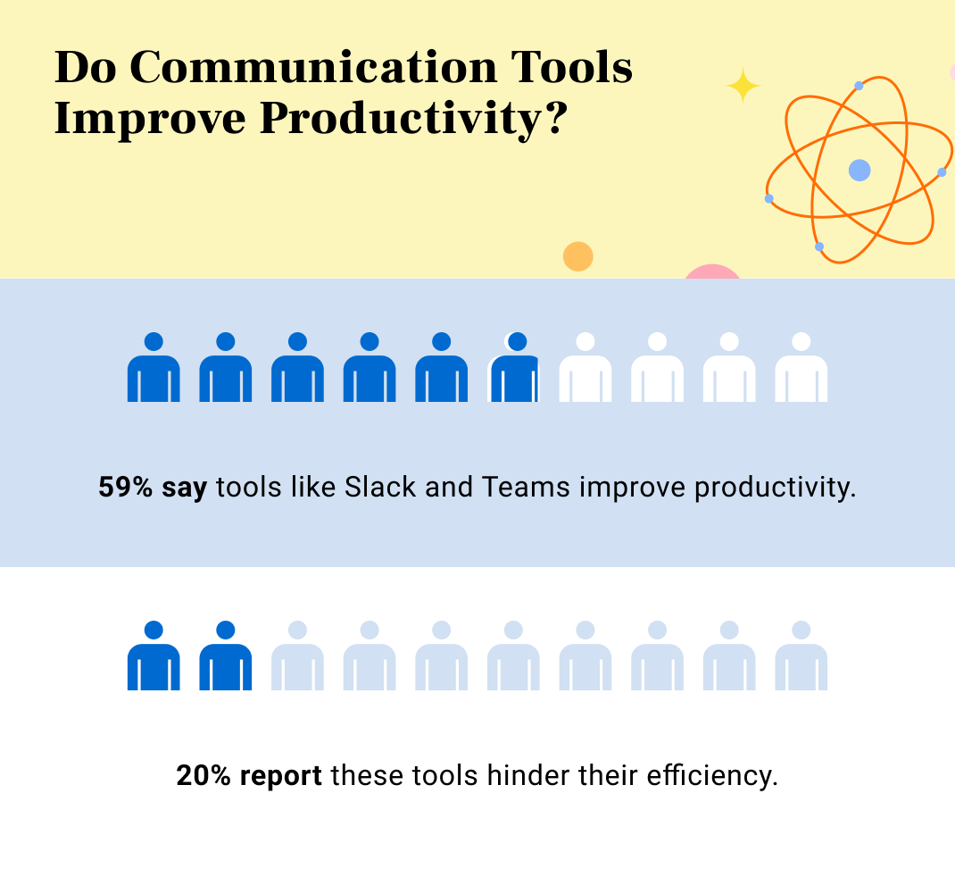 'Do Communication Tools Improve Productivity?' 59% say yes; 20% say they hinder efficiency. Includes figures and graphics.