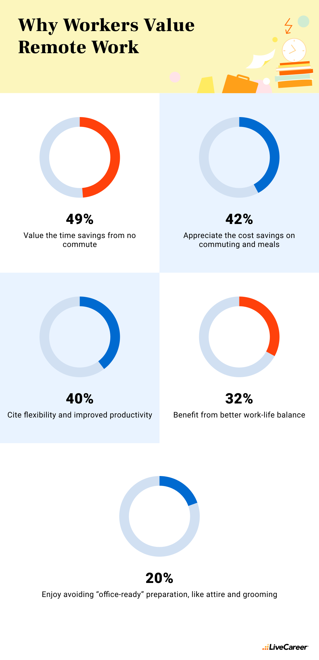 Infographic: Why Workers Value Remote Work—49% save time, 42% save costs, 40% gain flexibility, 32% improve balance, 20% skip office prep.
