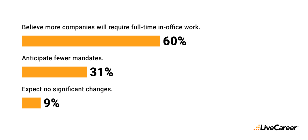 Infographic showing survey results: 60% believe more companies will require full-time in-office work, 31% anticipate fewer mandates, and 9% expect no changes, with the LiveCareer logo.