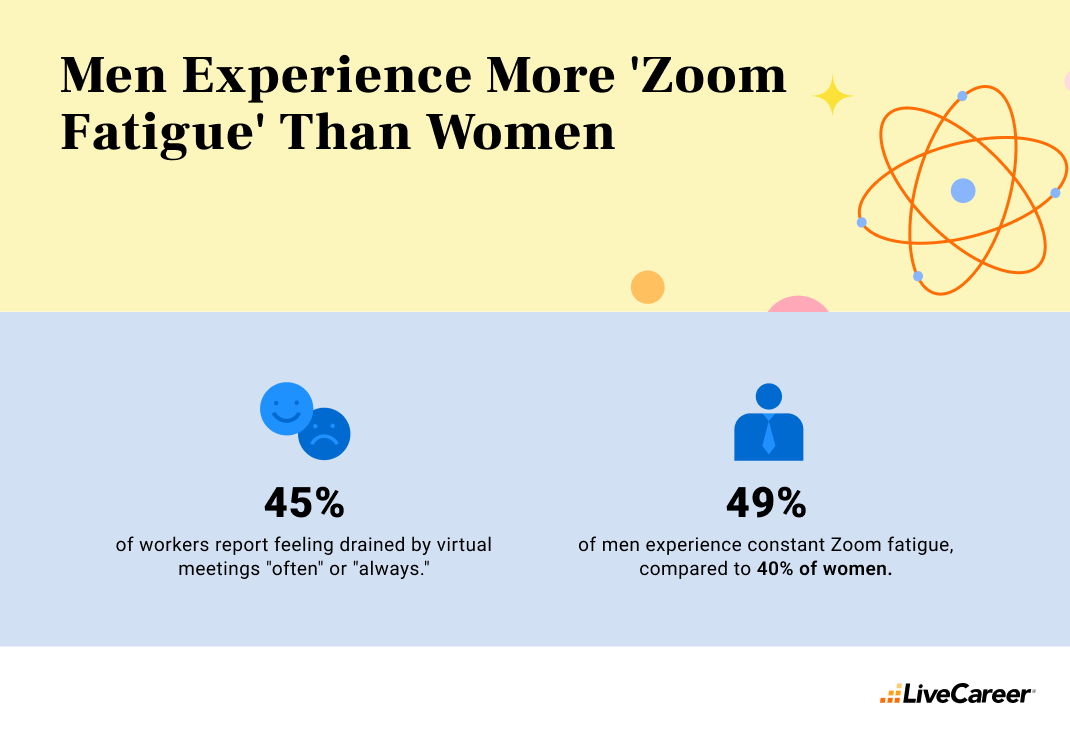 'Men Experience More Zoom Fatigue': 45% of workers feel drained; 49% of men vs. 40% of women report fatigue. LiveCareer logo.