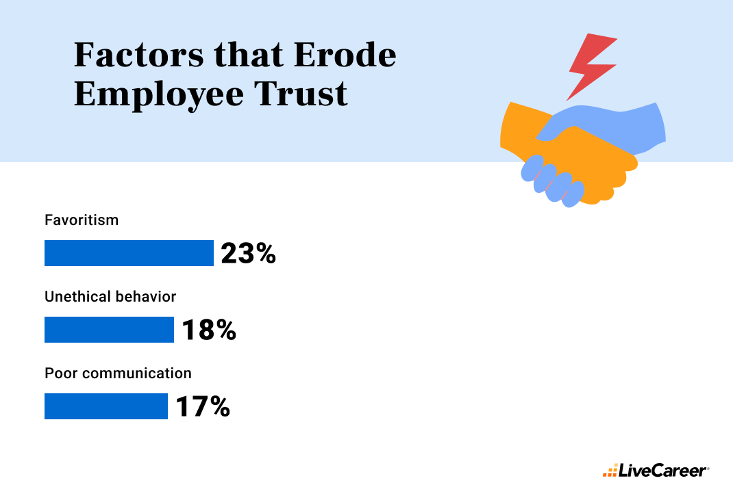 Factors eroding employee trust: favoritism (23%), unethical behavior (18%), poor communication (17%).