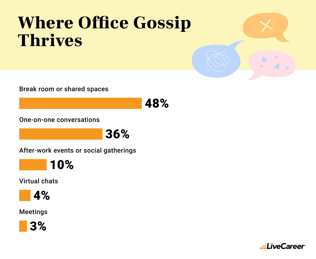 Bar chart showing top spots for office gossip, led by break rooms (48%).