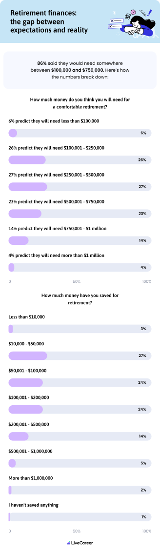 Infographic Retirement Finances Mob