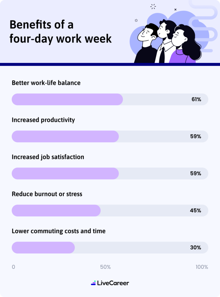 Benefits Of Four Day Workweek