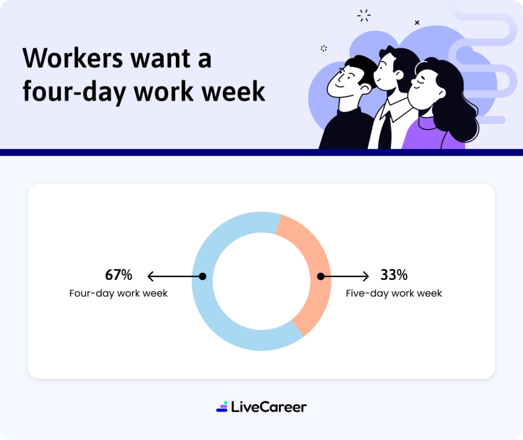 Workerswant4 Dayworkweek